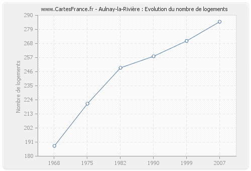 Aulnay-la-Rivière : Evolution du nombre de logements
