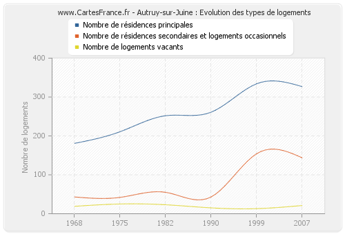 Autruy-sur-Juine : Evolution des types de logements