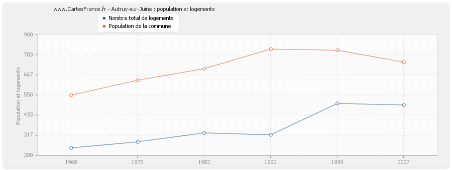 Autruy-sur-Juine : population et logements