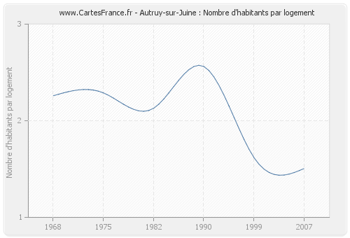 Autruy-sur-Juine : Nombre d'habitants par logement