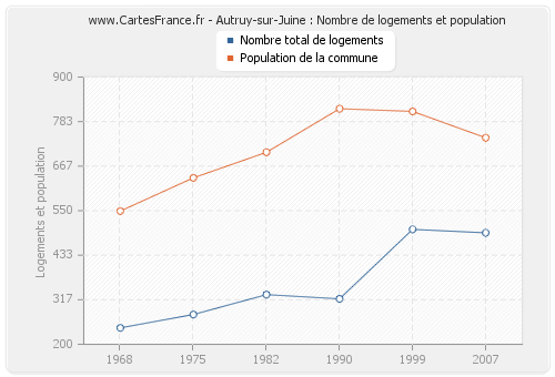 Autruy-sur-Juine : Nombre de logements et population