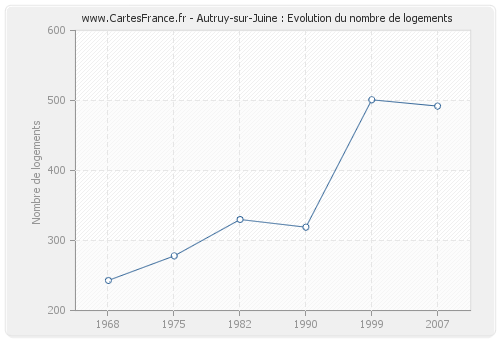 Autruy-sur-Juine : Evolution du nombre de logements