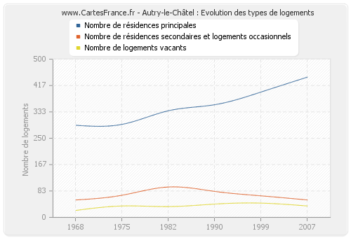 Autry-le-Châtel : Evolution des types de logements