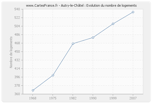 Autry-le-Châtel : Evolution du nombre de logements