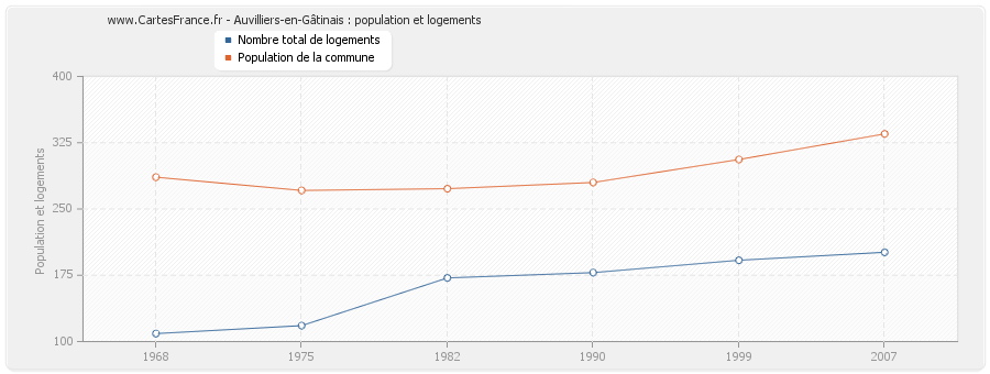 Auvilliers-en-Gâtinais : population et logements