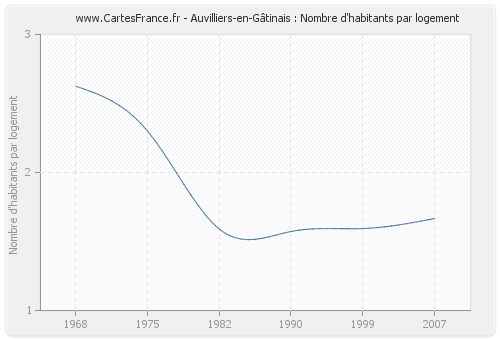 Auvilliers-en-Gâtinais : Nombre d'habitants par logement