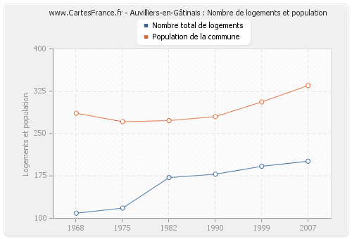 Auvilliers-en-Gâtinais : Nombre de logements et population