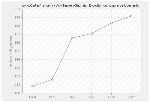 Auvilliers-en-Gâtinais : Evolution du nombre de logements