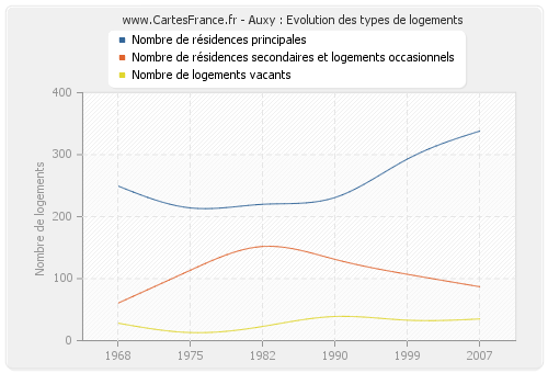 Auxy : Evolution des types de logements