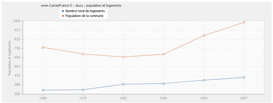 Auxy : population et logements