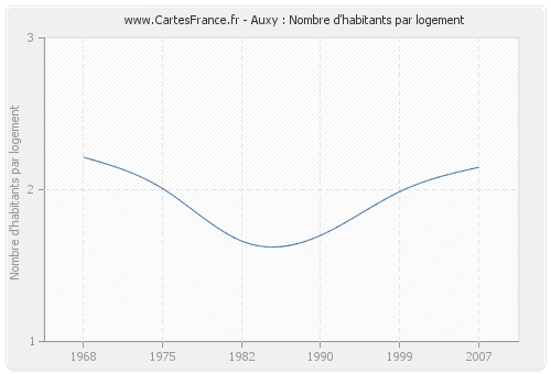 Auxy : Nombre d'habitants par logement