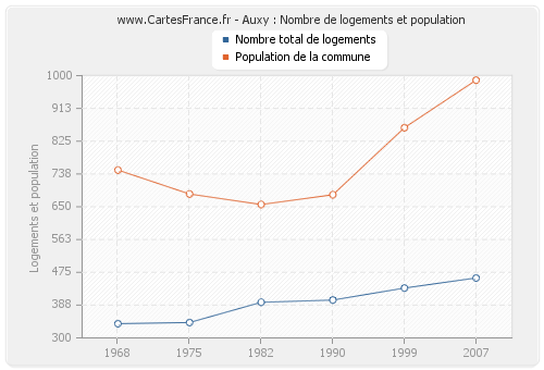 Auxy : Nombre de logements et population