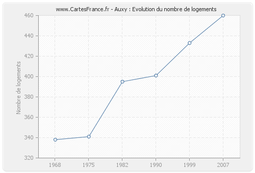 Auxy : Evolution du nombre de logements