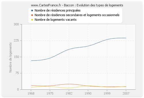 Baccon : Evolution des types de logements