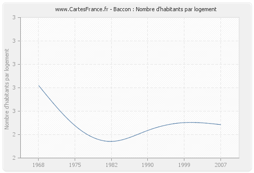 Baccon : Nombre d'habitants par logement