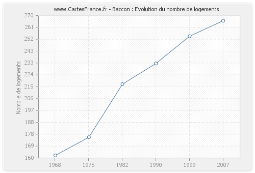 Baccon : Evolution du nombre de logements