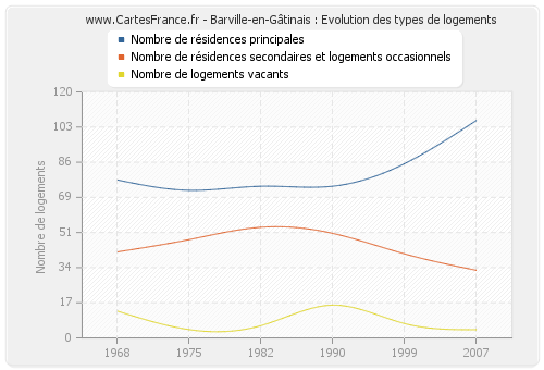 Barville-en-Gâtinais : Evolution des types de logements