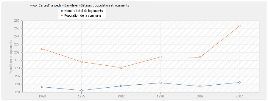 Barville-en-Gâtinais : population et logements