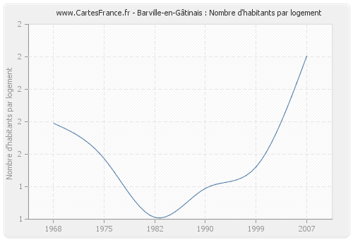 Barville-en-Gâtinais : Nombre d'habitants par logement
