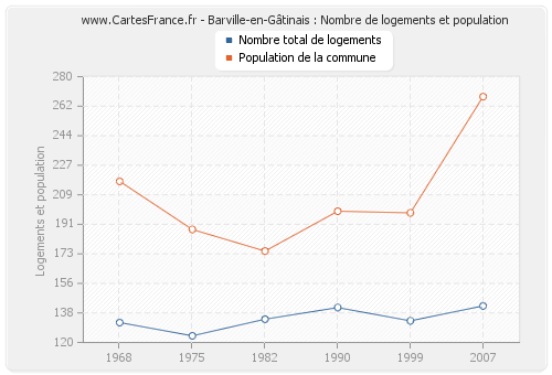Barville-en-Gâtinais : Nombre de logements et population