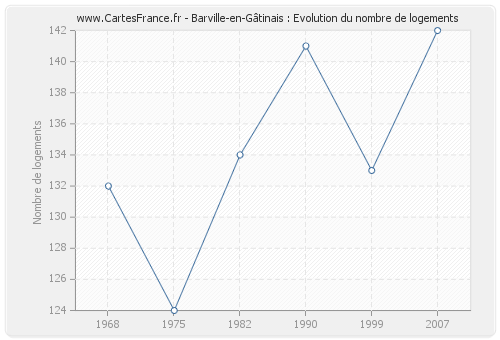 Barville-en-Gâtinais : Evolution du nombre de logements