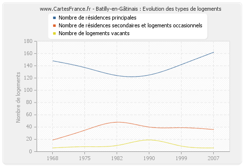 Batilly-en-Gâtinais : Evolution des types de logements