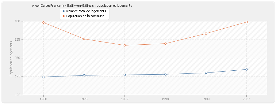 Batilly-en-Gâtinais : population et logements