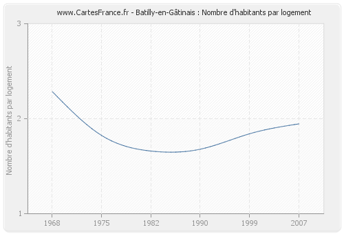 Batilly-en-Gâtinais : Nombre d'habitants par logement
