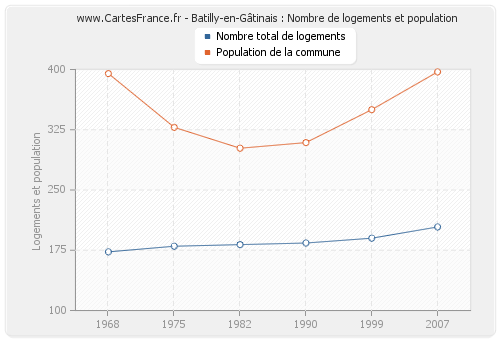 Batilly-en-Gâtinais : Nombre de logements et population