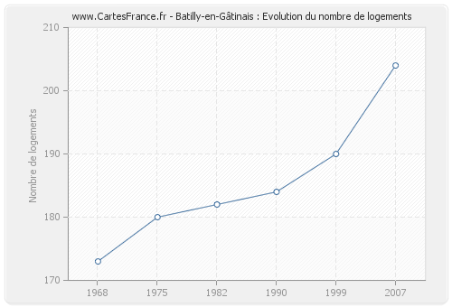Batilly-en-Gâtinais : Evolution du nombre de logements