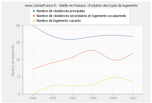 Batilly-en-Puisaye : Evolution des types de logements