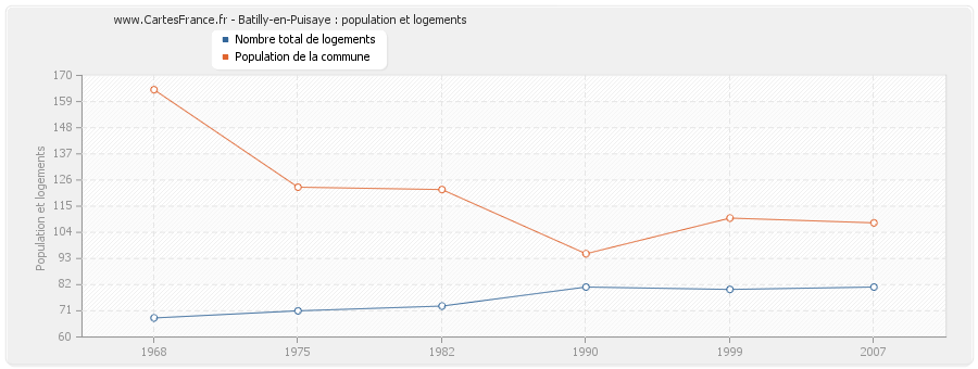 Batilly-en-Puisaye : population et logements