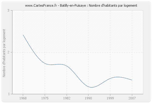 Batilly-en-Puisaye : Nombre d'habitants par logement