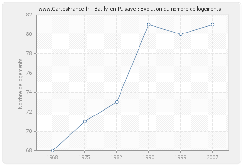 Batilly-en-Puisaye : Evolution du nombre de logements