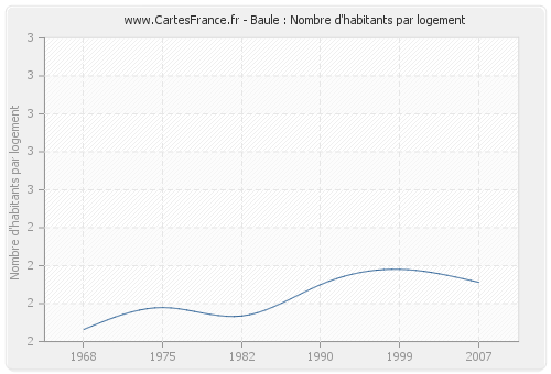 Baule : Nombre d'habitants par logement