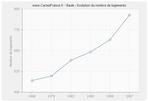 Baule : Evolution du nombre de logements