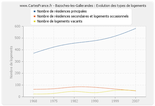 Bazoches-les-Gallerandes : Evolution des types de logements