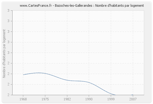 Bazoches-les-Gallerandes : Nombre d'habitants par logement