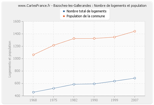 Bazoches-les-Gallerandes : Nombre de logements et population