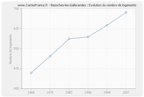 Bazoches-les-Gallerandes : Evolution du nombre de logements