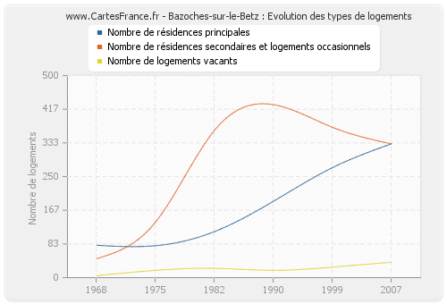 Bazoches-sur-le-Betz : Evolution des types de logements