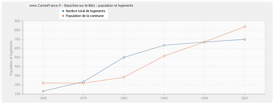 Bazoches-sur-le-Betz : population et logements