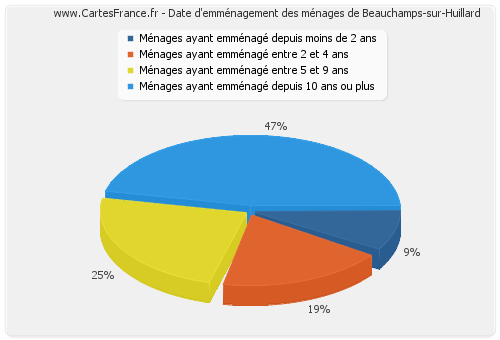 Date d'emménagement des ménages de Beauchamps-sur-Huillard