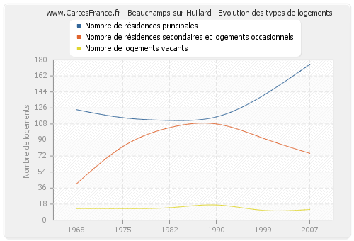 Beauchamps-sur-Huillard : Evolution des types de logements
