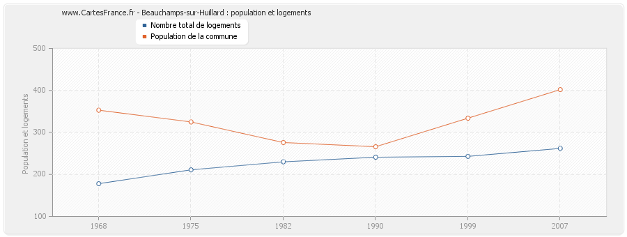 Beauchamps-sur-Huillard : population et logements