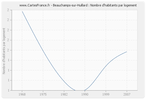 Beauchamps-sur-Huillard : Nombre d'habitants par logement