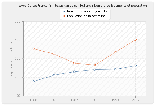 Beauchamps-sur-Huillard : Nombre de logements et population