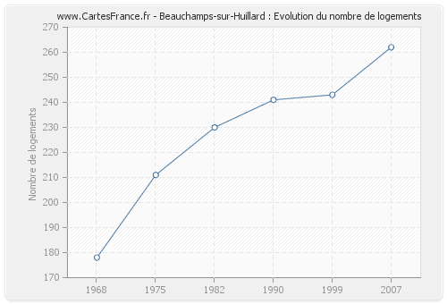 Beauchamps-sur-Huillard : Evolution du nombre de logements
