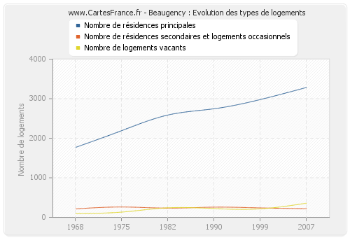 Beaugency : Evolution des types de logements