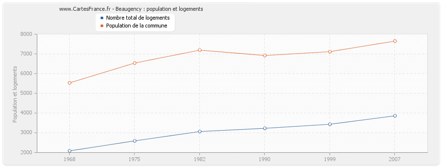 Beaugency : population et logements